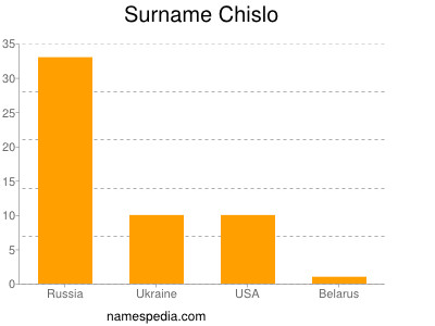 Familiennamen Chislo