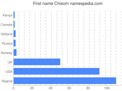 Vornamen Chisom