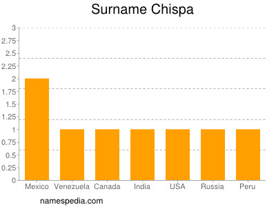 Familiennamen Chispa