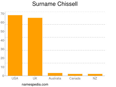 Surname Chissell