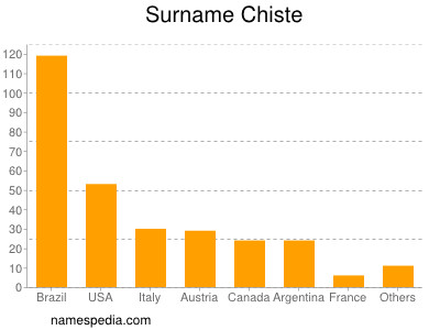 Surname Chiste