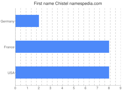 prenom Chistel