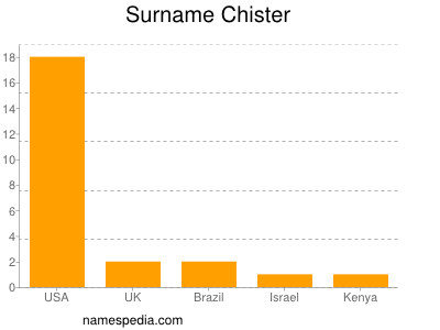 Surname Chister