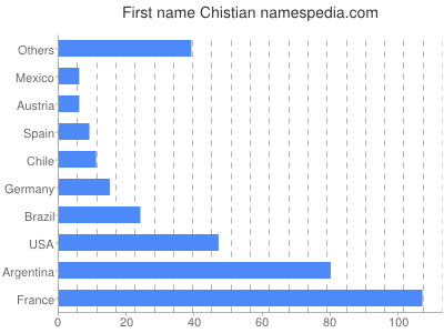 prenom Chistian