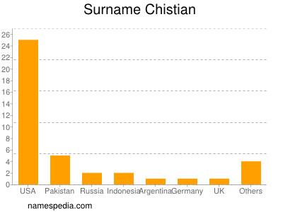 nom Chistian