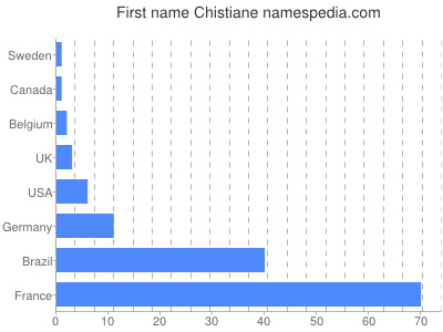 prenom Chistiane