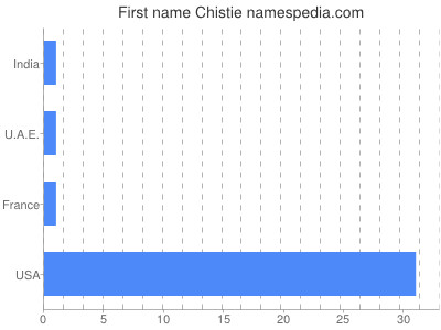 prenom Chistie