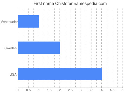 Vornamen Chistofer
