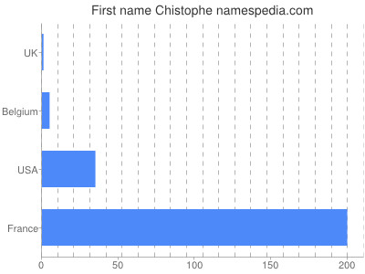 Vornamen Chistophe