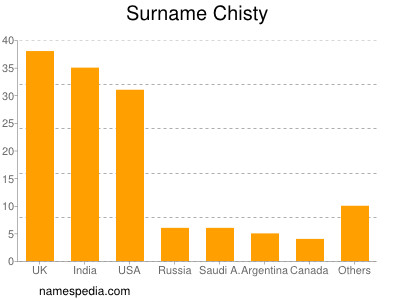 Familiennamen Chisty