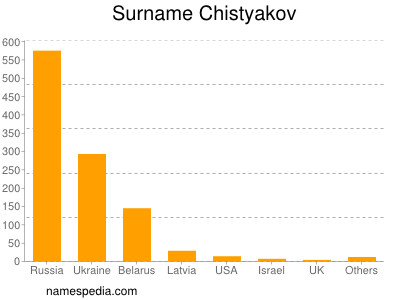 Surname Chistyakov
