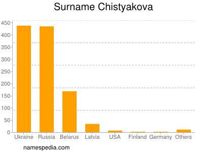 Familiennamen Chistyakova