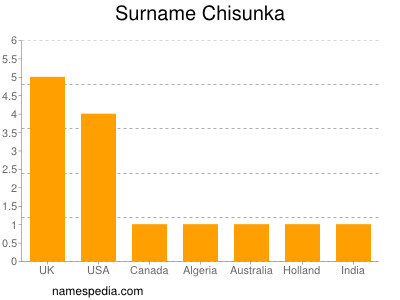 Familiennamen Chisunka