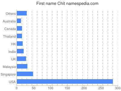 Vornamen Chit