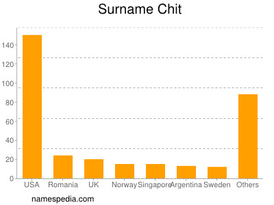 Familiennamen Chit