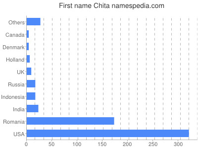 Vornamen Chita