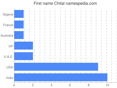 Vornamen Chital