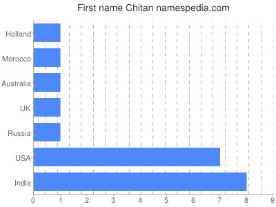 Vornamen Chitan
