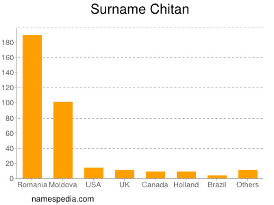 Surname Chitan