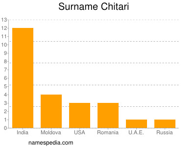 Surname Chitari