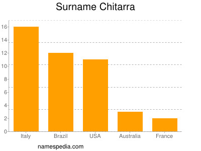 nom Chitarra