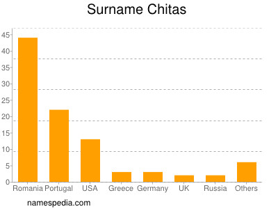 Familiennamen Chitas