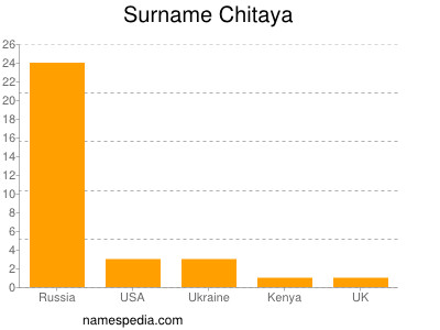 Familiennamen Chitaya