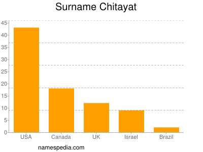Familiennamen Chitayat