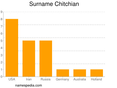 nom Chitchian