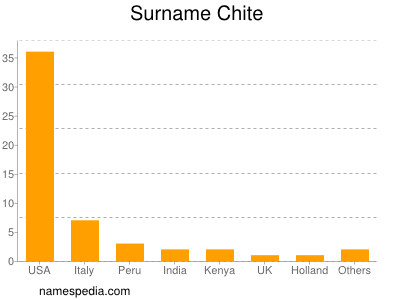 Surname Chite