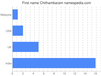 Vornamen Chithambaram