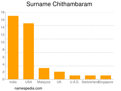 Familiennamen Chithambaram