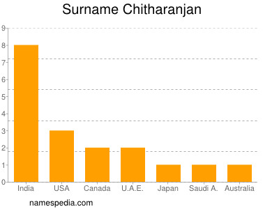 Familiennamen Chitharanjan