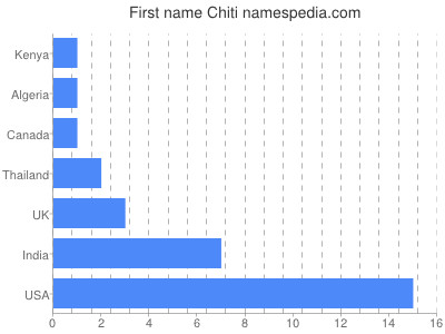 Vornamen Chiti