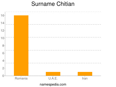 Surname Chitian
