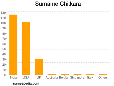 Familiennamen Chitkara