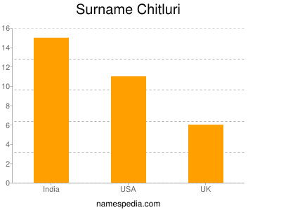 nom Chitluri