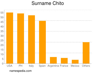 Familiennamen Chito