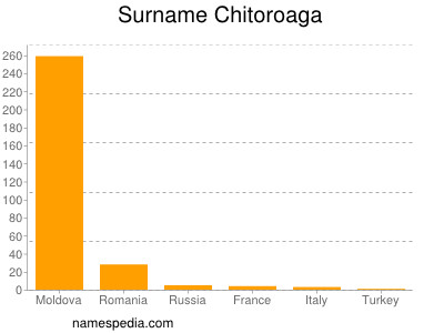 Familiennamen Chitoroaga
