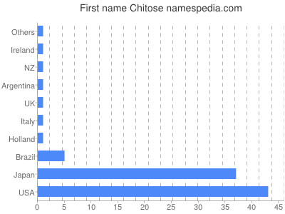 Given name Chitose