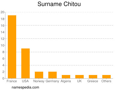 Familiennamen Chitou