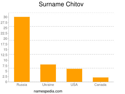 Familiennamen Chitov