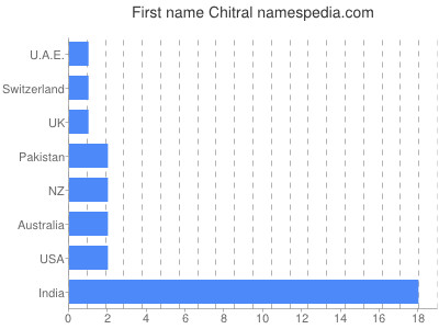 Given name Chitral