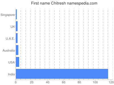 Given name Chitresh
