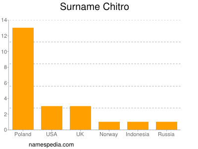 Familiennamen Chitro