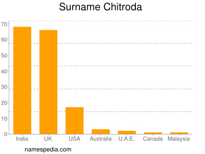 Familiennamen Chitroda