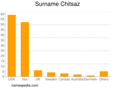 Familiennamen Chitsaz