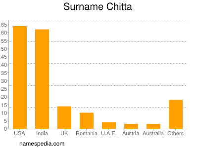 Familiennamen Chitta