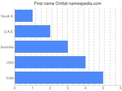 prenom Chittal