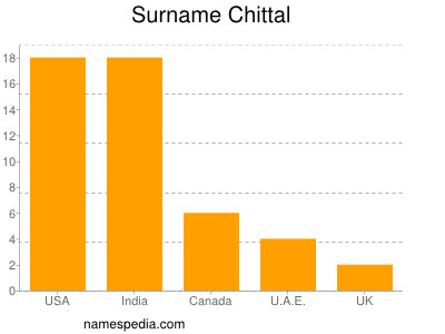 nom Chittal